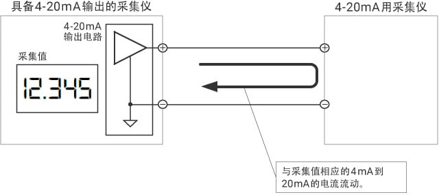 何谓4-20 mA？