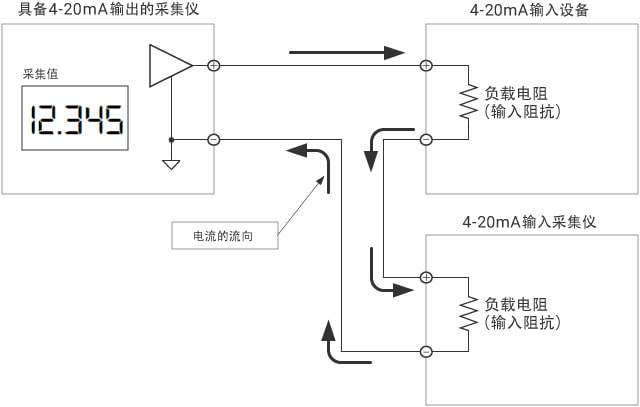 使用具备4-20 mA输入的采集仪的采集方法