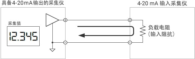 使用具备4-20 mA输入的采集仪的采集方法
