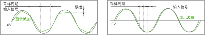 采样周期