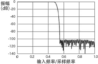 抗混叠滤波器