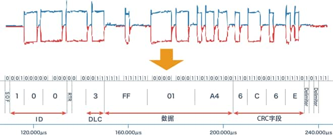 关于CAN数据分析