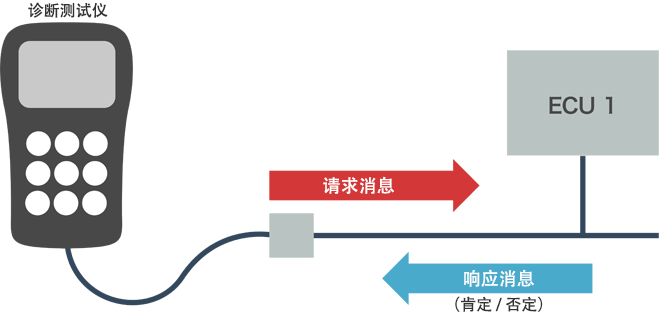 请求消息与响应消息