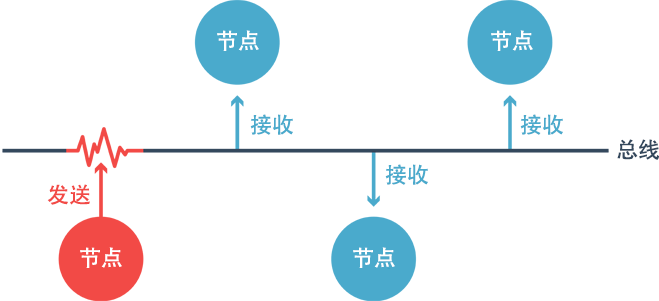 CAN总线通信示意图