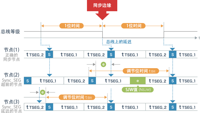 同步