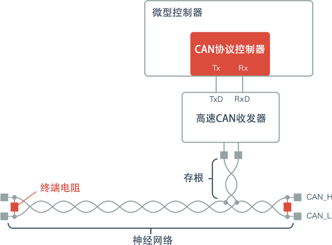 微型控制器/CAN协议控制器/CAN收发器