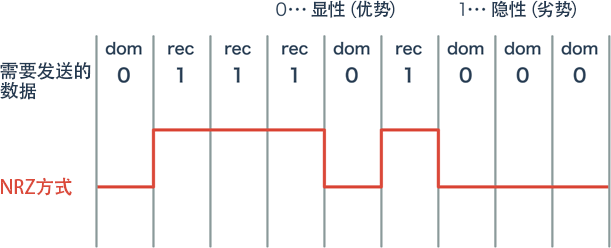 NRZ（Non-Return-to-Zero）方式