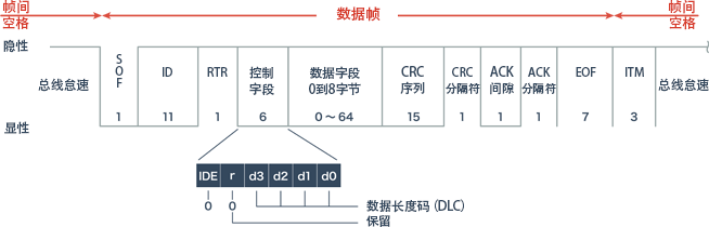 标准格式的帧结构