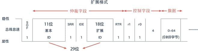 扩展格式的帧结构