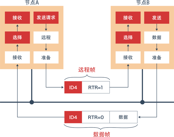 远程帧