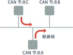 多主控方式