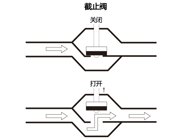 截止阀