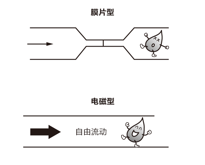 在生产线上发生压力损失时