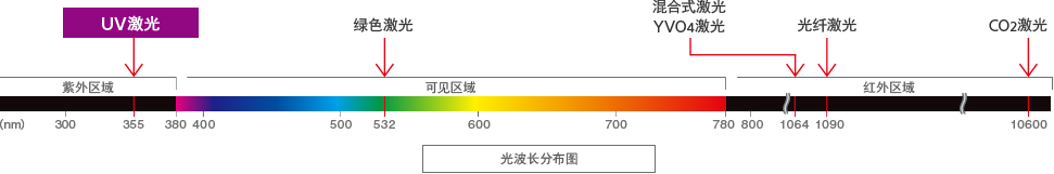 光波长分布图