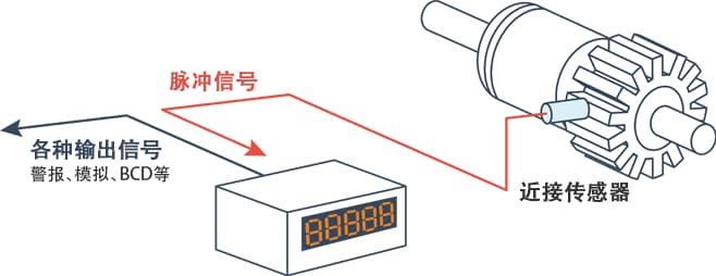 基本的速度、转速采集