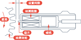 电磁拾取器