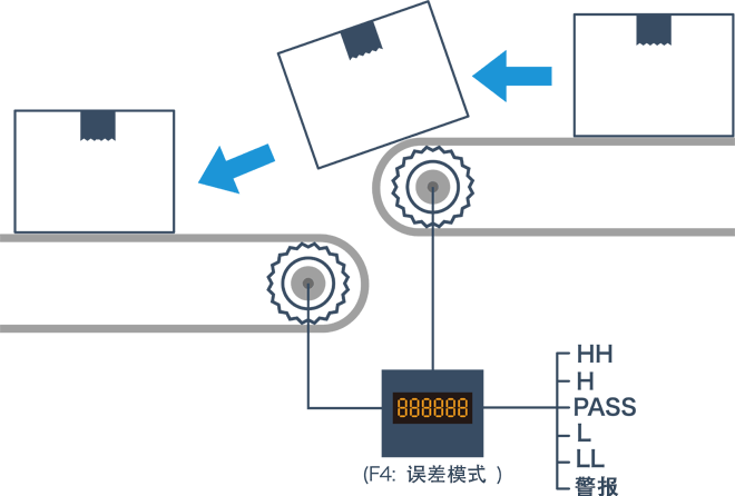 皮带传送带间的旋转误差采集