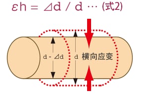 泊松比与应力