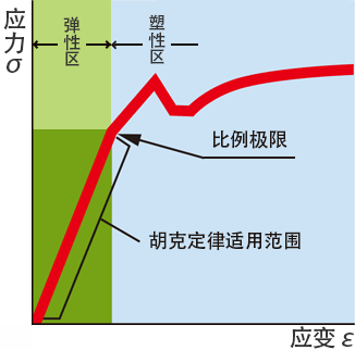 应力与应变的关系