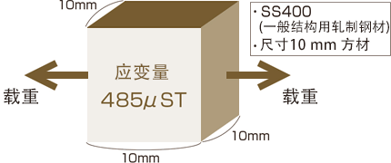 下面根据应变量计算应力=作用力。