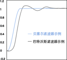 巴特沃斯滤波器的特性