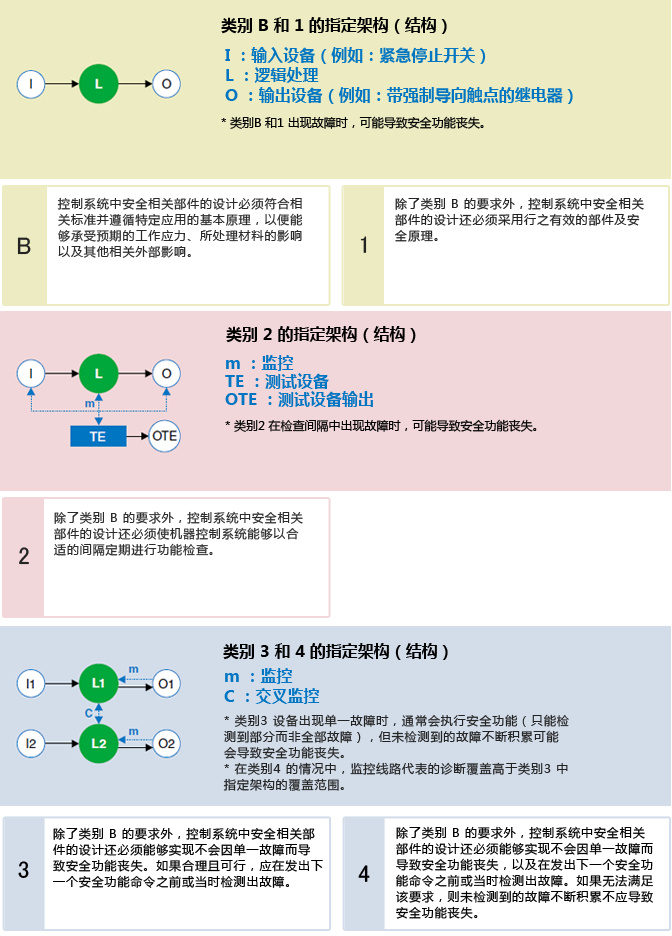 类别