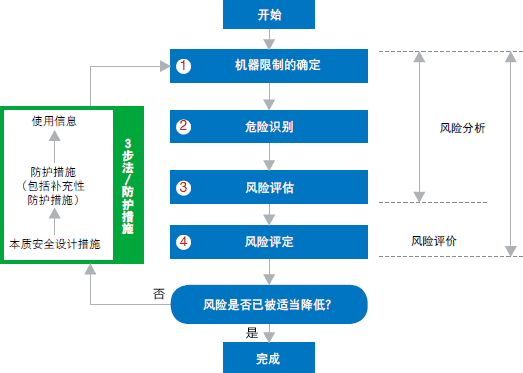 什么是风险评估