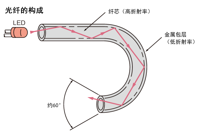 原理和主要类型