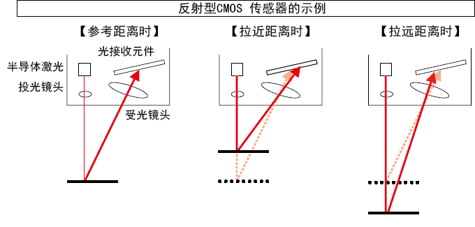 三角测量式