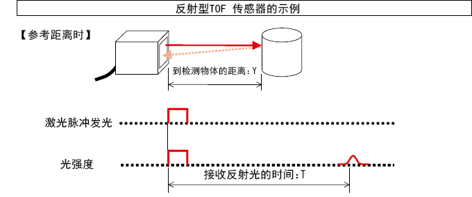 时间测量式