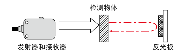 回归反射型