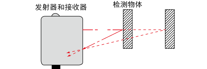 距离设定型