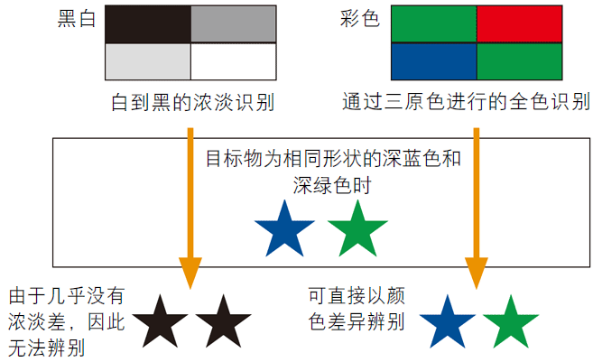 彩色型