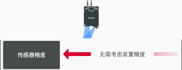 无需考虑装置精度