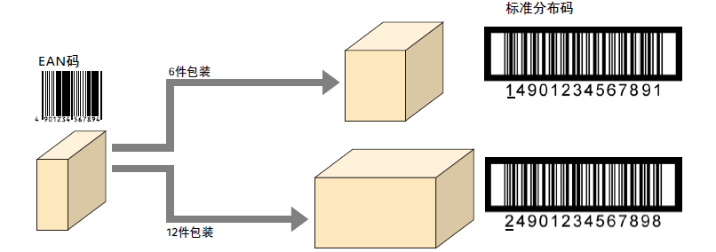 EAN码 和 标准分布码