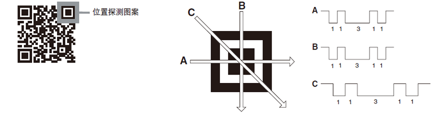 位置探测图案