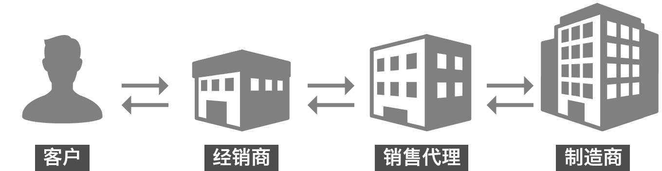 制造商 销售代理 经销商 客户