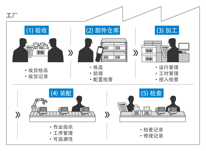 代表性工序与制造流程