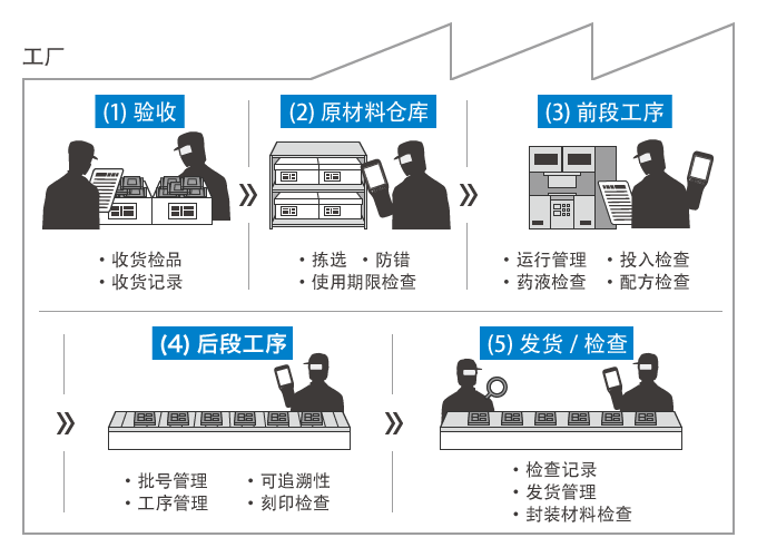 代表性工序与制造流程