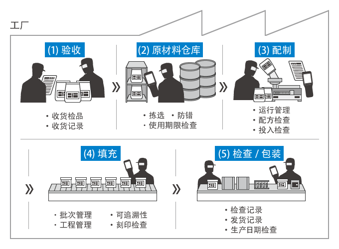 代表性工序与制造流程