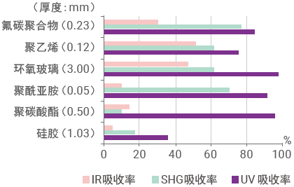 发挥了激光波长特性的高品质加工