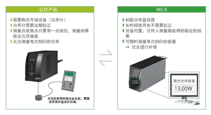 建议使用内置型功率监视器！