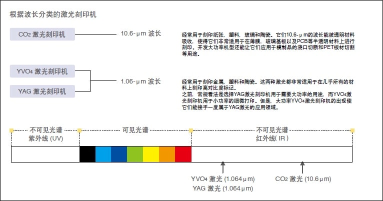 根据波长分类的激光刻印机