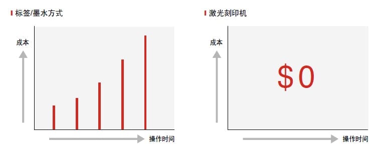 标签/墨水方式, 激光刻印机