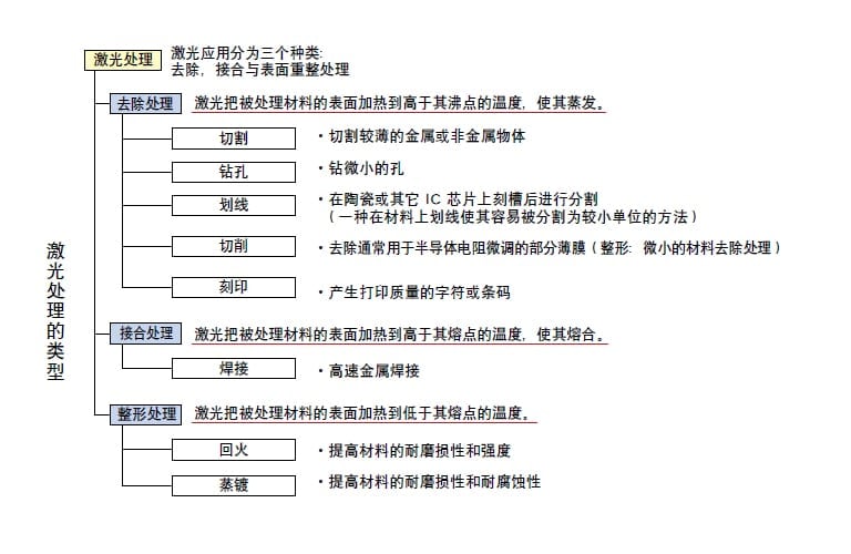 [激光处] 激光应用分为三个种类：去除，接合与表面重整处理