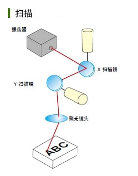 扫描