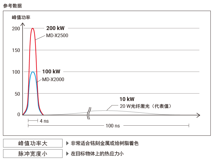 峰值功率大:非常适合铭刻金属或给树脂着色。脉冲宽度小:在目标物体上的热应力小。