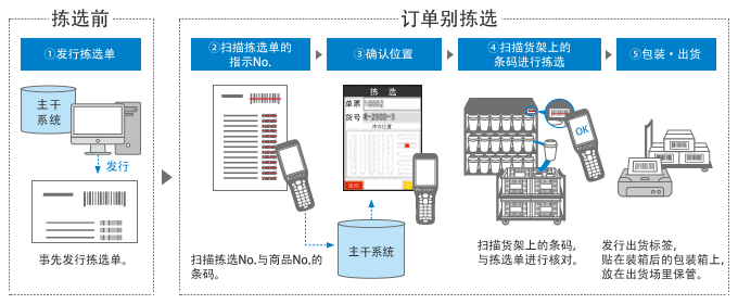 应用条形码读码器的单一拣选流程