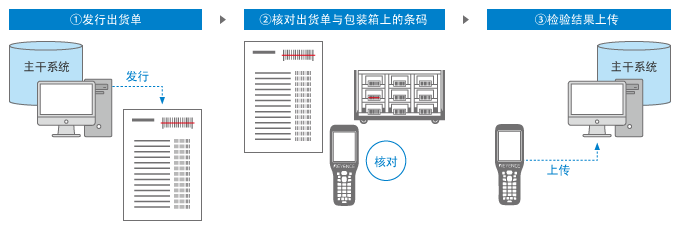 应用条形码读码器的出货检品流程