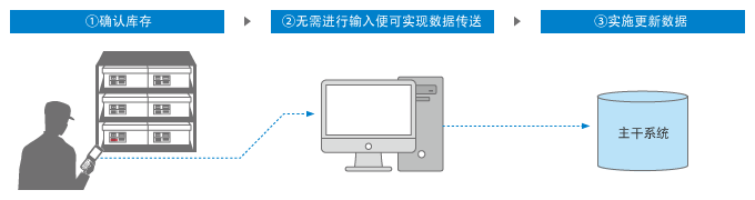 应用条形码读码器的存货盘点作业流程